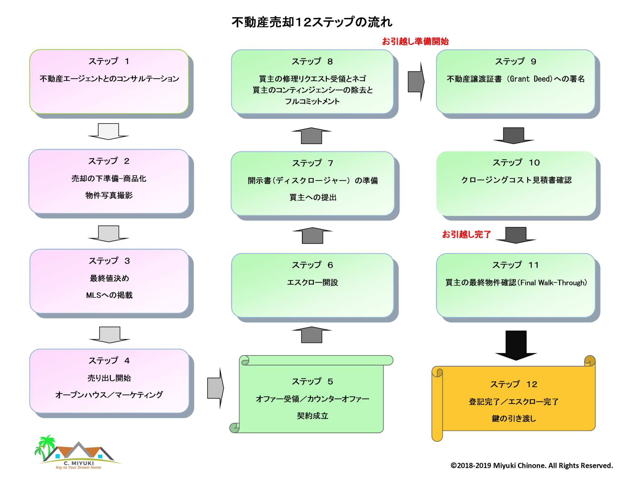 ちのね美由紀/リアルター｜売却12ステップ｜あなたの大切な不動産 